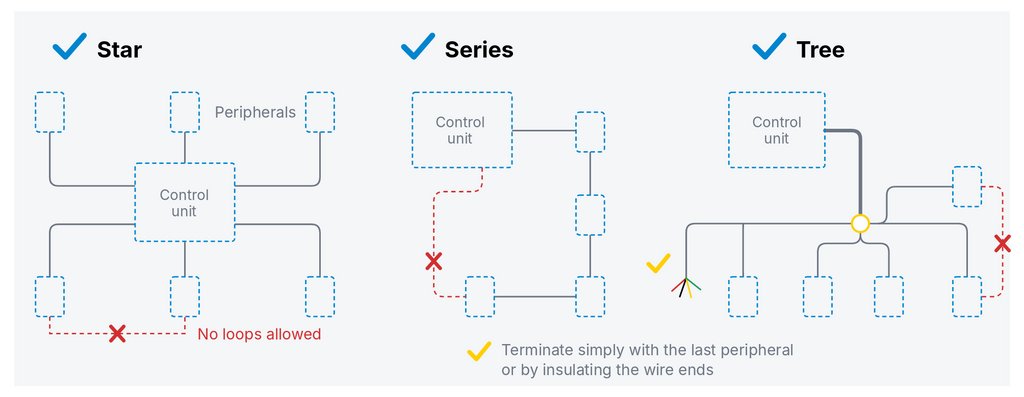 JABLOTRON bus topology