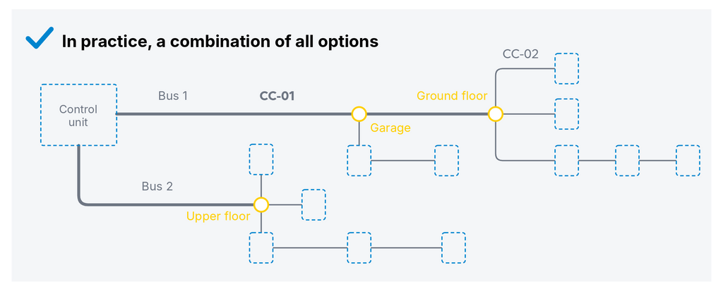 Bus topology – protecting a line leaving the protected area