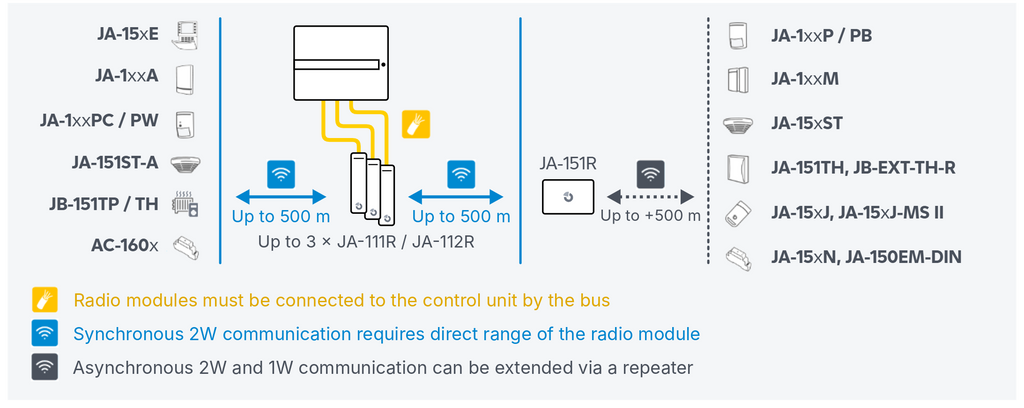 Radio signal coverage and use of a repeater