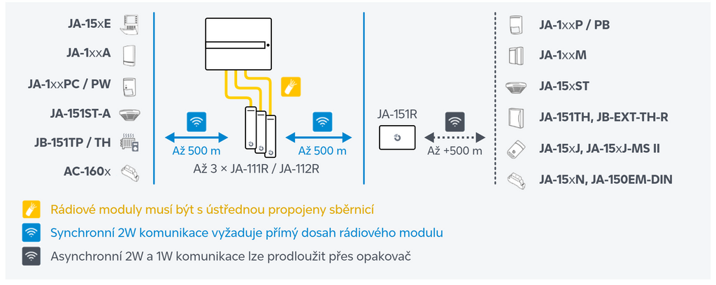 Pokrytí rádiovým signálem a použití opakovače