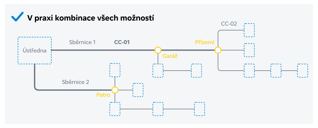 Topologie sběrnice – ochrana vedení opouštějícího chráněný prostor