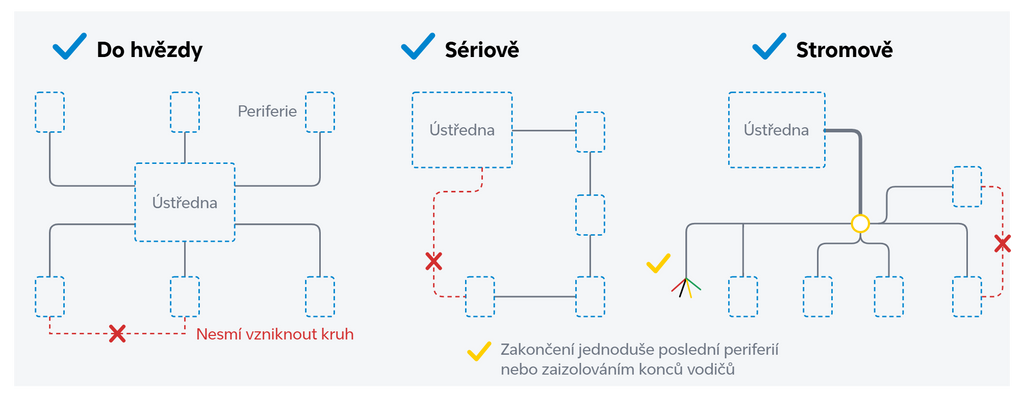 Topologie sběrnice JABLOTRON